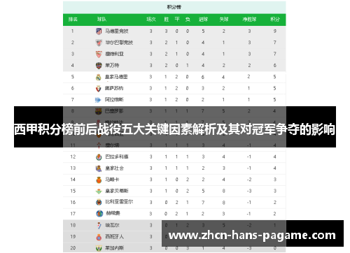 西甲积分榜前后战役五大关键因素解析及其对冠军争夺的影响 西甲积分榜前后战役五大关键因素解析及其对冠军争夺的影响